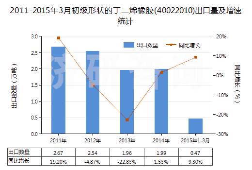2011-2015年3月初級(jí)形狀的丁二烯橡膠(40022010)出口量及增速統(tǒng)計(jì)